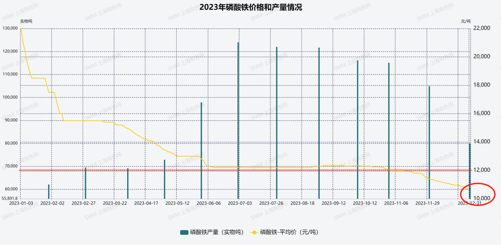 圖1:磷酸鐵的產(chǎn)量和價(jià)格 圖1:磷酸鐵的產(chǎn)量和價(jià)格