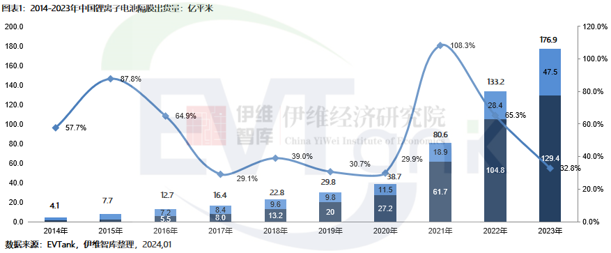 2023年中國鋰電池隔膜出貨量176.9億㎡ 干法隔膜占比首次回升