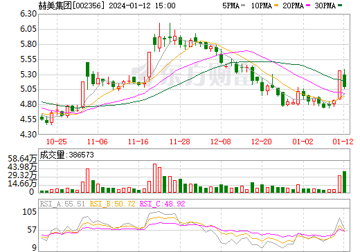 設立新公司 國際品牌服裝等零售民營上市公司涉足新能源產(chǎn)業(yè)