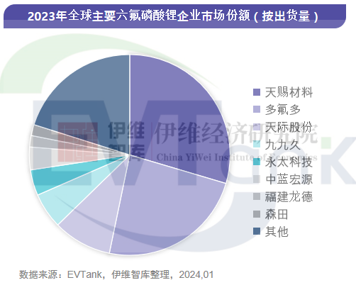 2023年全球六氟磷酸鋰出貨量16.9萬噸 市場規模同比下滑53.7% 2023年全球六氟磷酸鋰出貨量16.9萬噸 市場規模同比下滑53.7%