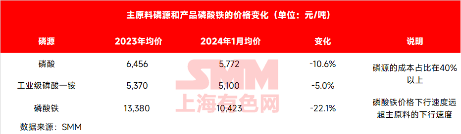 圖3:磷源的價格變化 圖3:磷源的價格變化