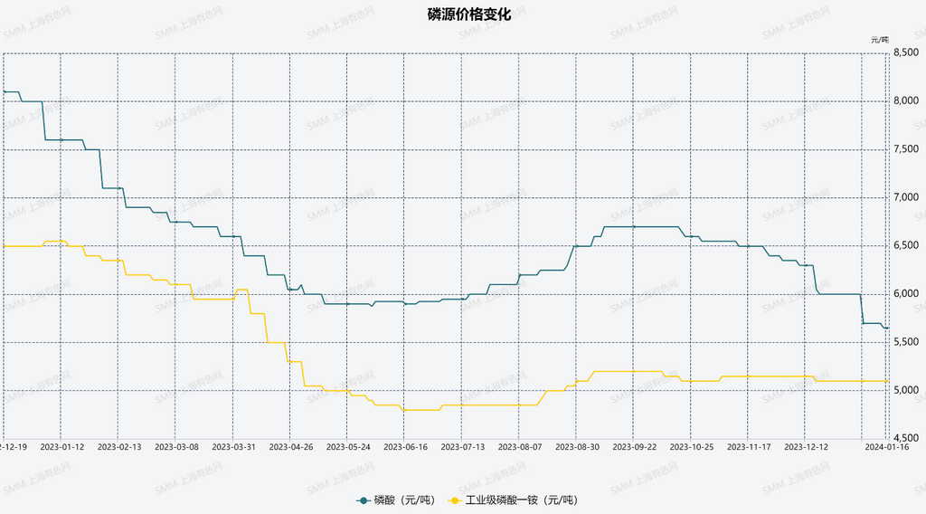 圖4:磷酸鐵和磷源價格對比 圖4:磷酸鐵和磷源價格對比