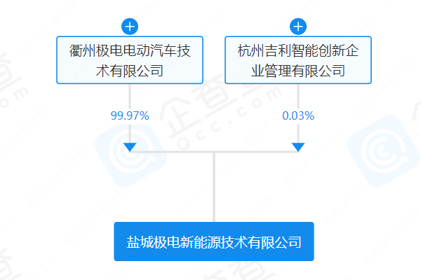 吉利在江蘇鹽城成立新能源公司 經營范圍涵蓋電池制造