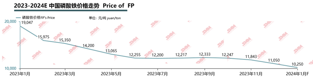 2023中國磷酸鐵價格變化 2023中國磷酸鐵價格變化