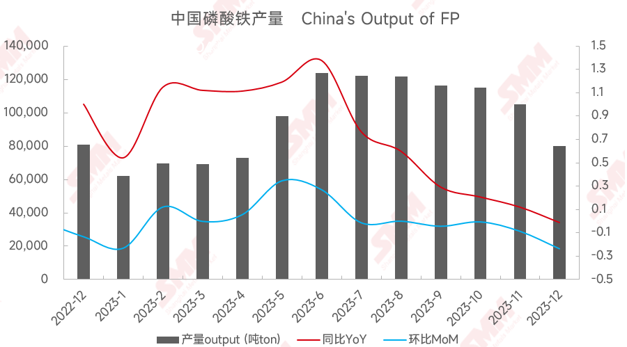 2023中國磷酸鐵月度產量變化 2023中國磷酸鐵月度產量變化