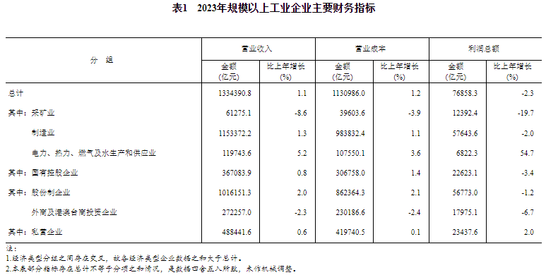 2023年規(guī)模以上工業(yè)企業(yè)主要財(cái)務(wù)指標(biāo)