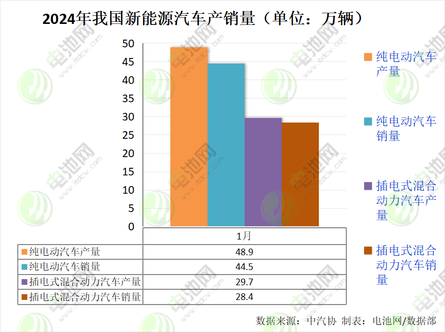 2024年我國新能源汽車產銷量