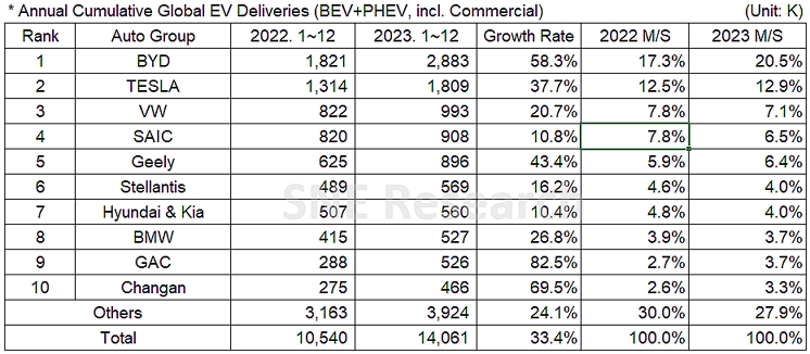 2023年全球電動(dòng)汽車交付1406.1萬(wàn)輛：比亞迪超特斯拉100萬(wàn)輛