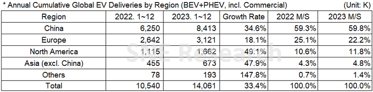 2023年全球電動(dòng)汽車交付1406.1萬(wàn)輛：比亞迪超特斯拉100萬(wàn)輛