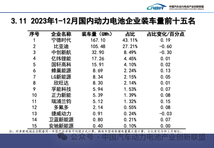 2023年國內(nèi)動力電池企業(yè)裝車量前十五名