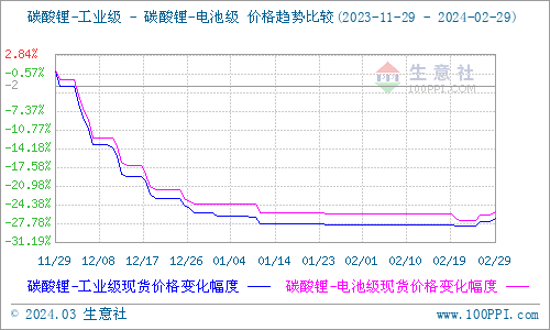2月碳酸鋰穩中上彈 短期偏強整理