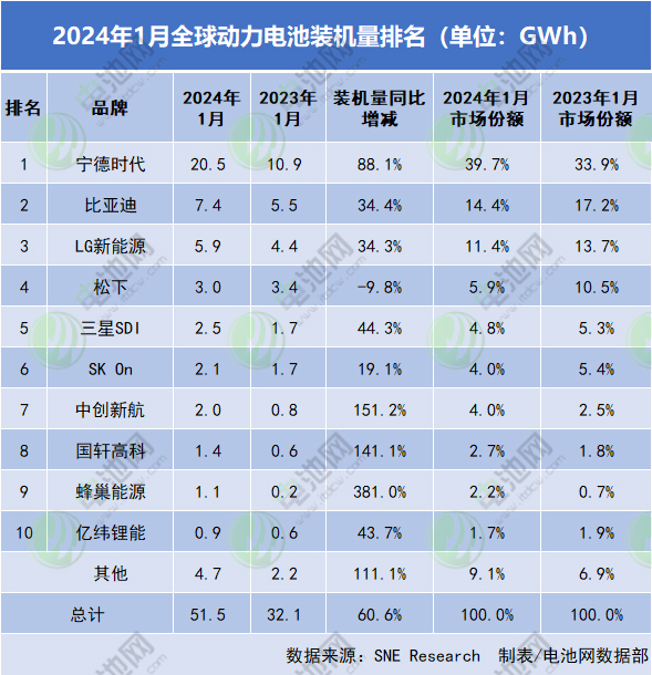1月全球動力電池裝車量TOP10企業(yè) 1月全球動力電池裝車量TOP10企業(yè)