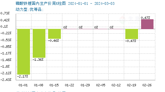 利好支撐 帶動磷酸鐵鋰價格上行 利好支撐 帶動磷酸鐵鋰價格上行