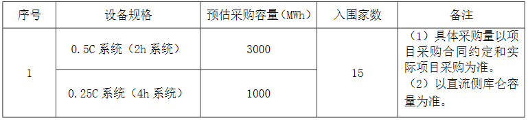 4GWh！中核集團新華水電2024年度磷酸鐵鋰儲能系統(tǒng)集采招標