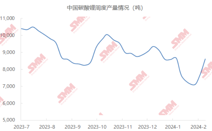 2月碳酸鋰產量3.2萬噸 預期3月增至4.2萬噸