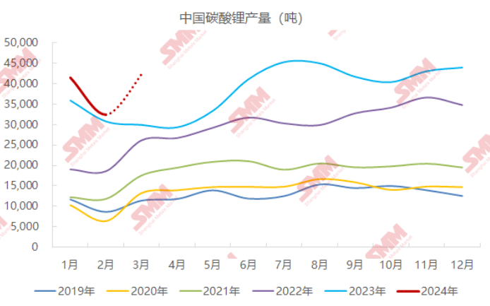 2月碳酸鋰產量3.2萬噸 預期3月增至4.2萬噸