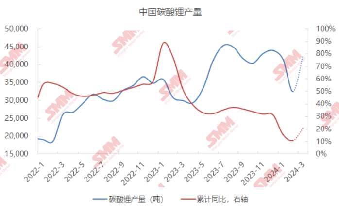 2月碳酸鋰產量3.2萬噸 預期3月增至4.2萬噸