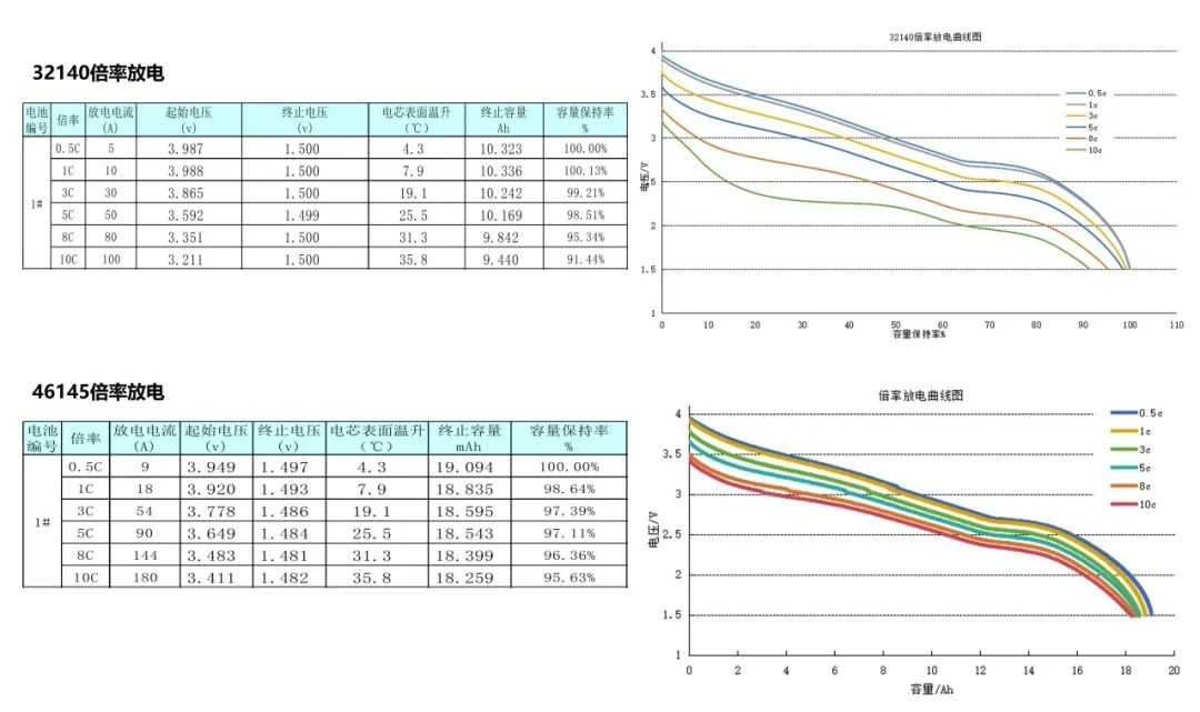 盤古新能源：電池性能全面提升，高性能圓柱電池持續賦能終端應用
