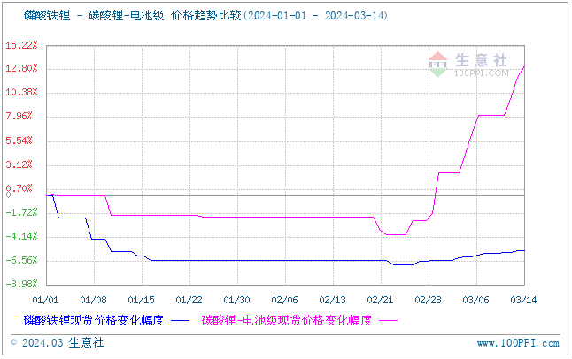 儲能領域利好明顯 磷酸鐵鋰價格上漲 儲能領域利好明顯 磷酸鐵鋰價格上漲