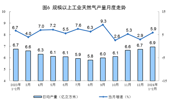 1-2月規(guī)上工業(yè)發(fā)電量14870億千瓦時 太陽能發(fā)電增長15.4%