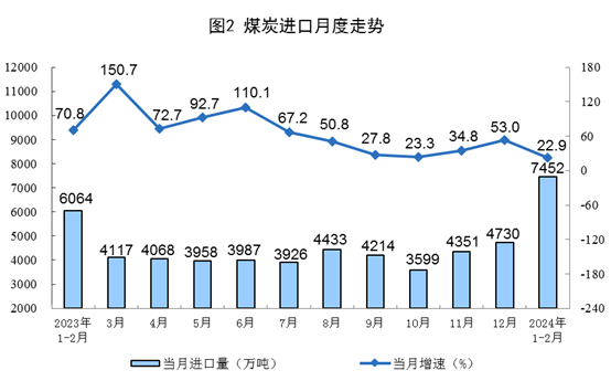 1-2月規(guī)上工業(yè)發(fā)電量14870億千瓦時 太陽能發(fā)電增長15.4%