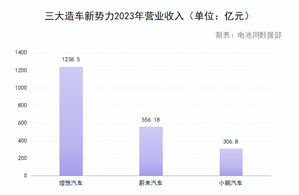三大造車新勢力2023年營業收入（單位：億元）
