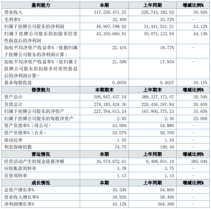 格林司通2023年主要會計數(shù)據(jù)和財務(wù)指標（單位：元）