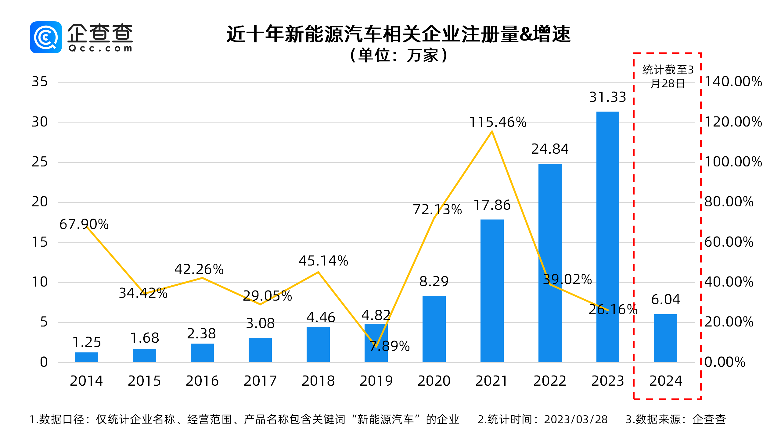 我國現存新能源汽車相關企業超100萬家 我國現存新能源汽車相關企業超100萬家