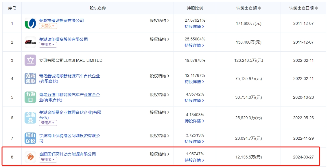 國軒高科旗下公司入股整車生產(chǎn)商 持股比例1.95% 國軒高科旗下公司入股整車生產(chǎn)商 持股比例1.95%