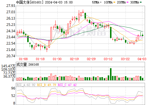 中國(guó)太保：新能源車出險(xiǎn)率比燃油車高出一倍