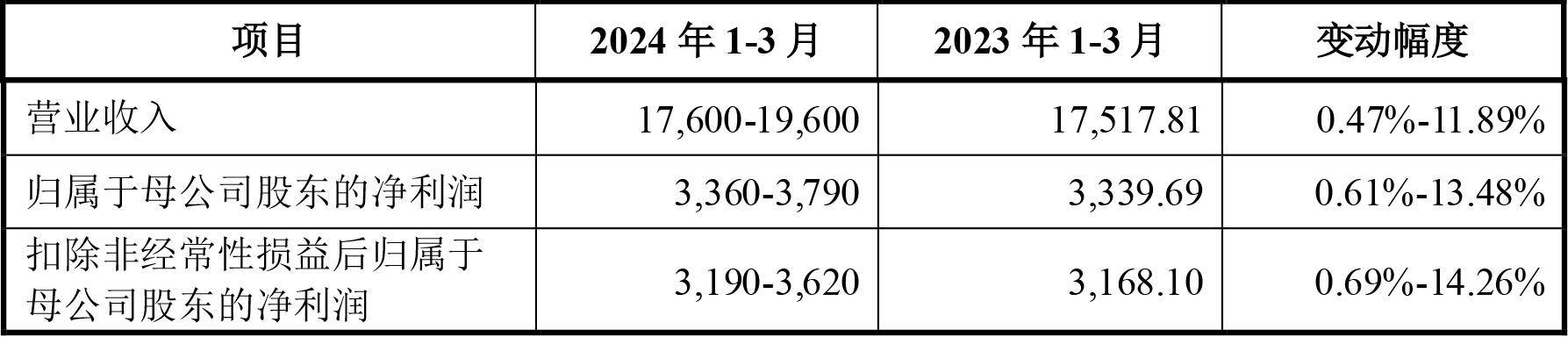 2024年一季度中瑞股份預測業(yè)績(單位:萬元 2024年一季度中瑞股份預測業(yè)績(單位:萬元