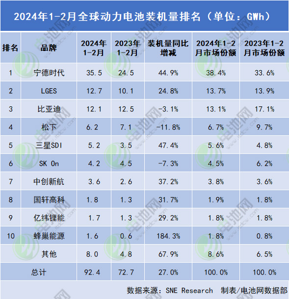 2024年1-2月全球動力電池裝機量排名（單位：GWh）