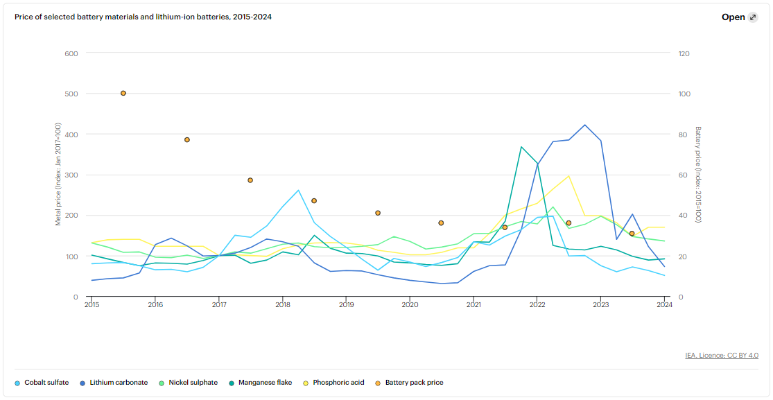 鋰等關鍵金屬價格下行帶動電池降價