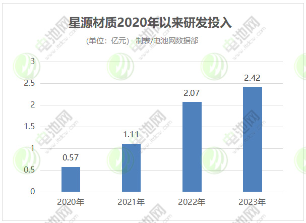 星源材質2020年以來研發投入