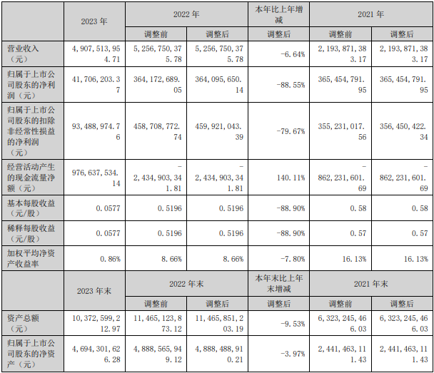 中科電氣2023年主要會計數據和財務指標(單位:元) 中科電氣2023年主要會計數據和財務指標(單位:元)