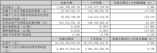 中科電氣2024年一季度主要會計數據和財務指標(單位:元) 中科電氣2024年一季度主要會計數據和財務指標(單位:元)