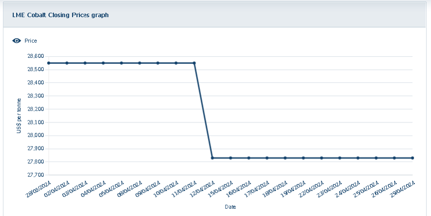 供增需減加之國際鈷價下跌 4月國內鈷價大幅下跌 供增需減加之國際鈷價下跌 4月國內鈷價大幅下跌