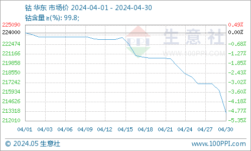 供增需減加之國際鈷價下跌 4月國內鈷價大幅下跌 供增需減加之國際鈷價下跌 4月國內鈷價大幅下跌