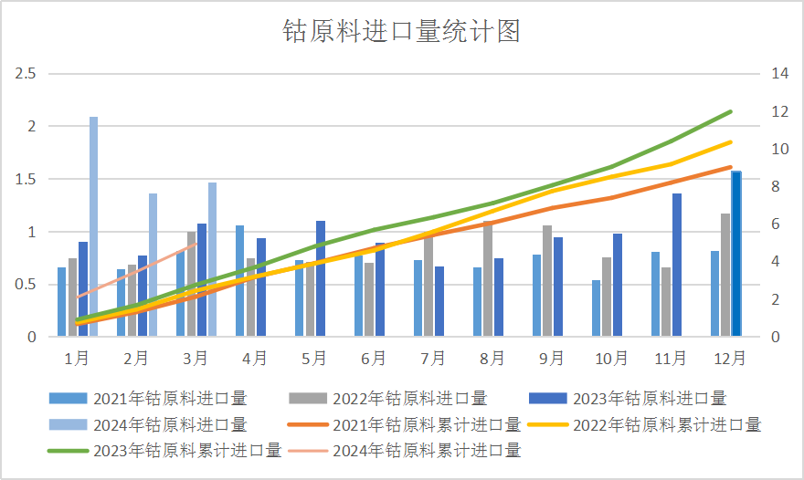 供增需減加之國際鈷價下跌 4月國內鈷價大幅下跌 供增需減加之國際鈷價下跌 4月國內鈷價大幅下跌