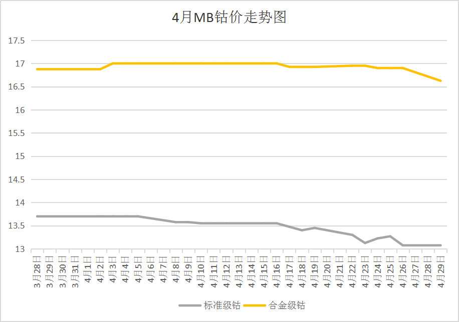 供增需減加之國際鈷價下跌 4月國內鈷價大幅下跌 供增需減加之國際鈷價下跌 4月國內鈷價大幅下跌