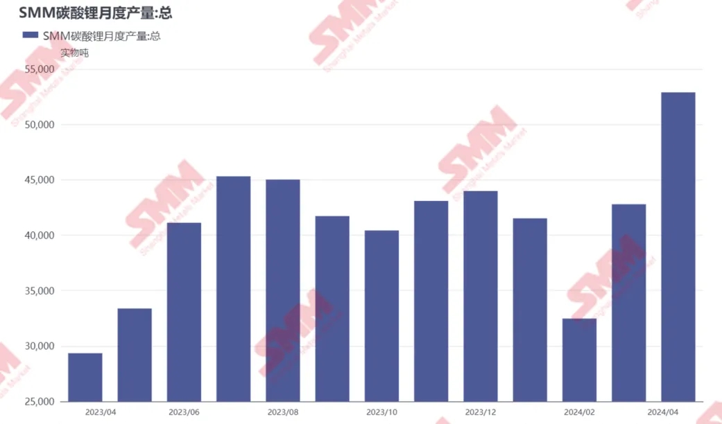 4月國內碳酸鋰產量同增80%，原因幾何？