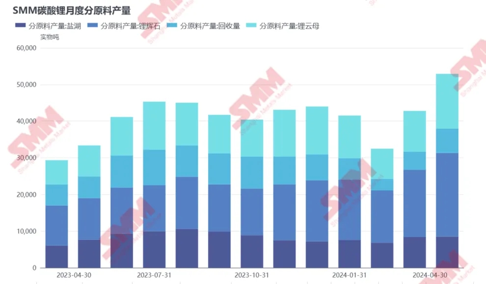 4月國內碳酸鋰產量同增80%，原因幾何？