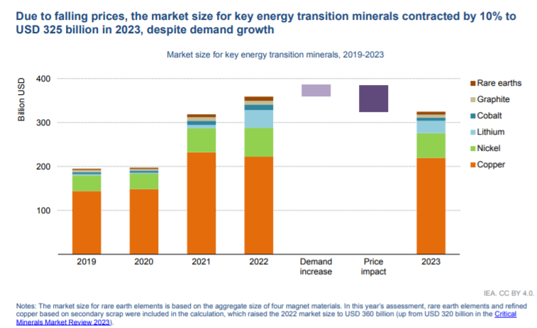 2023年，相關礦業(yè)開采項目投資增長了10％