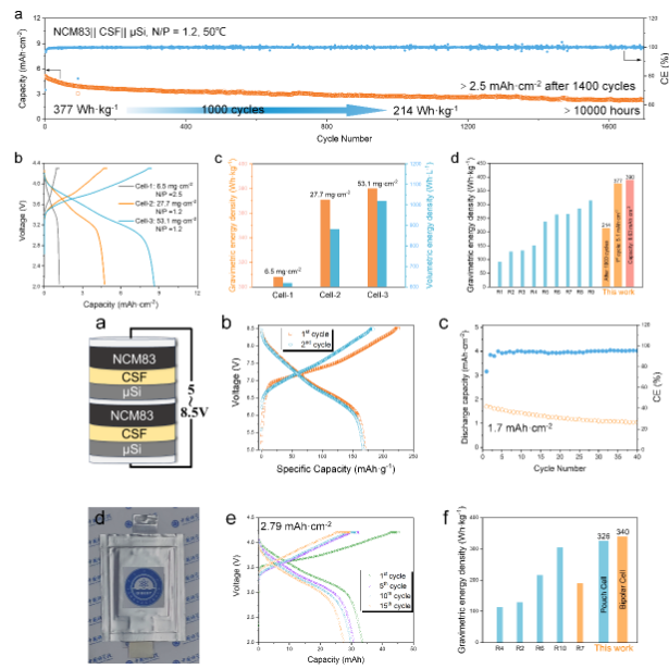 圖2 一體化硫化物全固態電池的長循環性能 圖2 一體化硫化物全固態電池的長循環性能