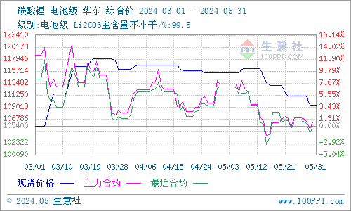 5月碳酸鋰止?jié)q回落 短期價格低位整理