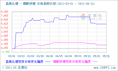 5月碳酸鋰止?jié)q回落 短期價格低位整理