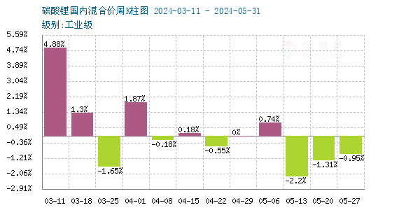5月碳酸鋰止?jié)q回落 短期價格低位整理