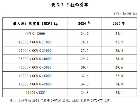 附件 3 節能重型商用車綜合工況燃料消耗量限值標準