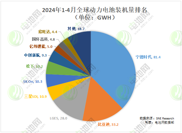 2024年1-4月全球動力電池裝機量排名（單位：GWh）