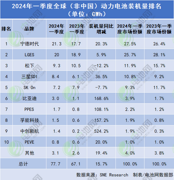 一季度全球(不含中國)動力電池裝車量TOP10 一季度全球(不含中國)動力電池裝車量TOP10